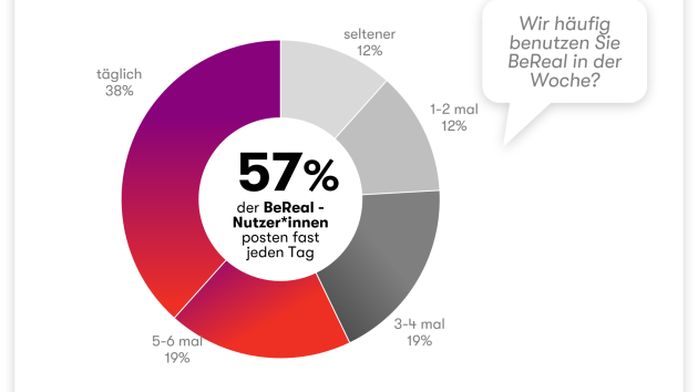 Real statt Filter: Challenger App mit großem Potenzial - Wer auf BeReal ist, nutzt die App regelmäßig - Quelle: OMD